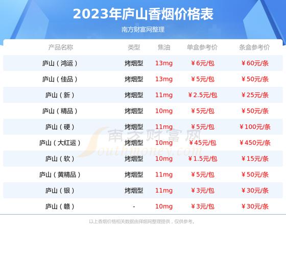 6元庐山香烟价格(7元庐山香烟价格表)