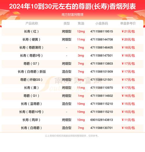 5到10元尊爵(长寿)香烟货源(长寿尊爵10香烟多少钱)